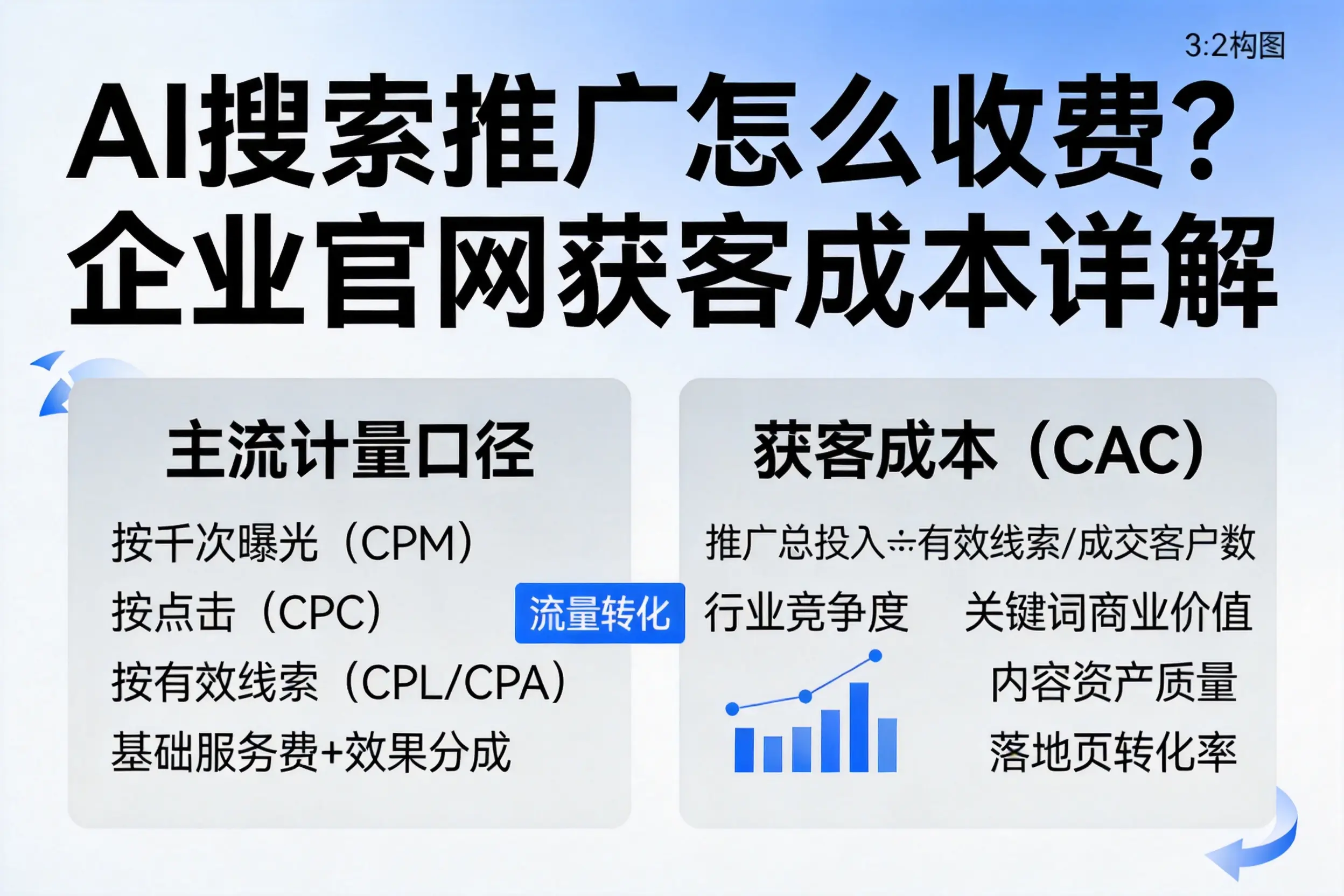 AI搜索推广怎么收费？昌吉企业官网获客成本详解