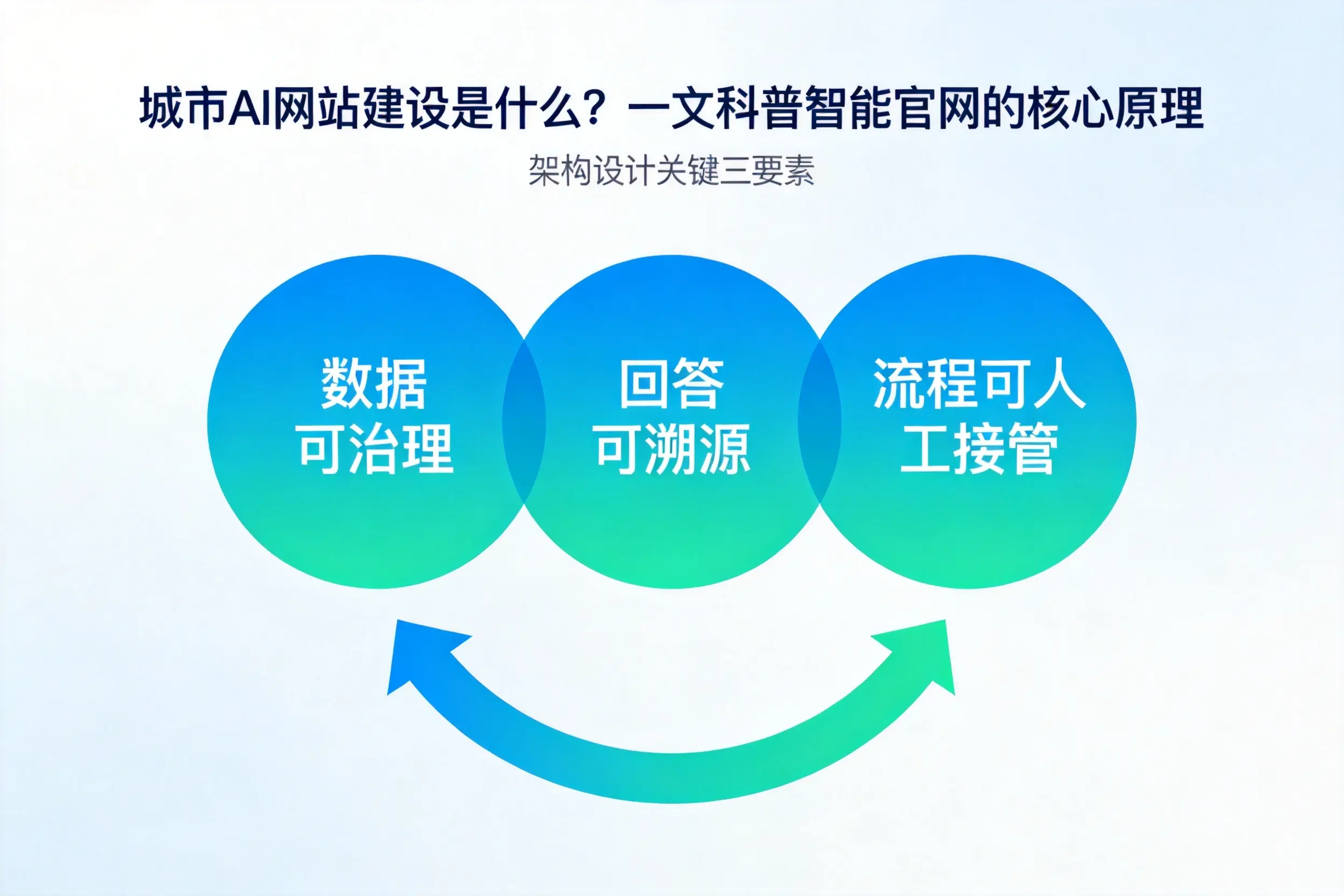 昌吉AI网站建设是什么？一文科普智能官网的核心原理