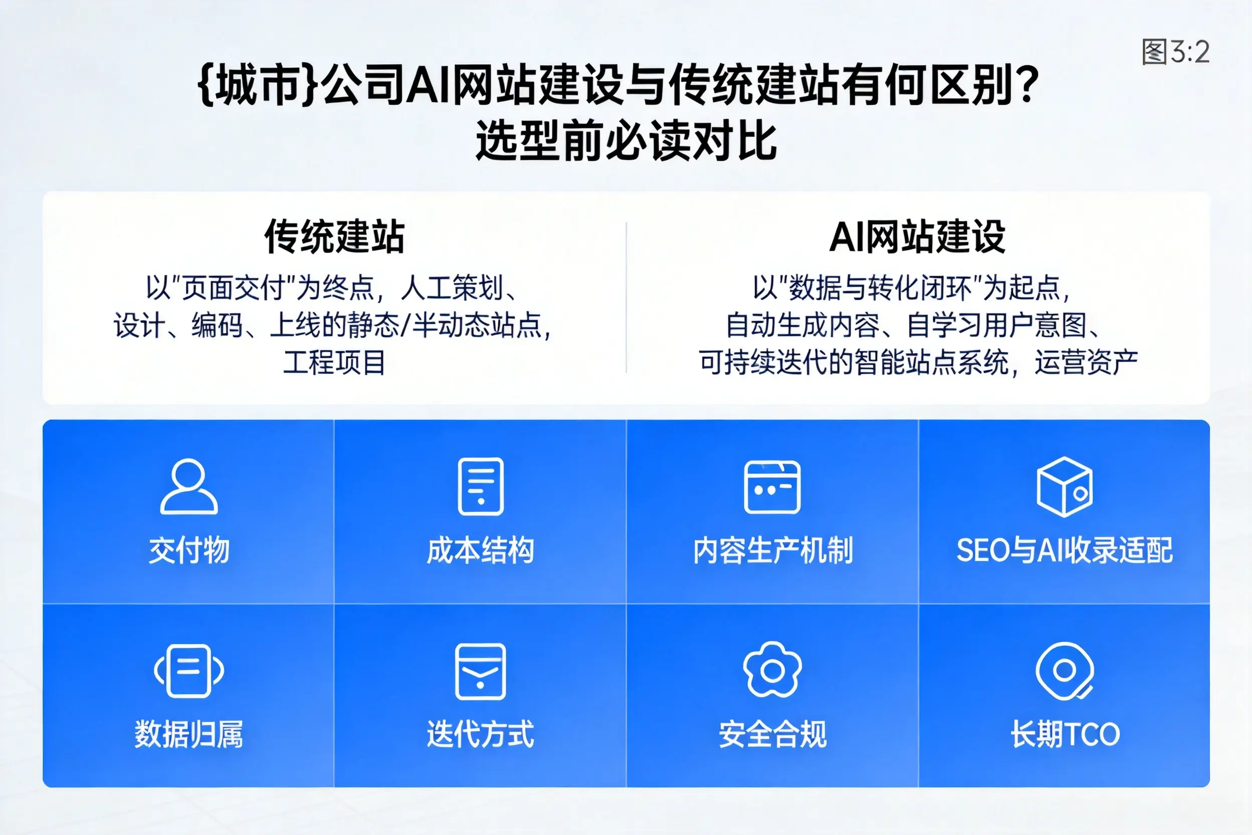 昌吉公司AI网站建设与传统建站有何区别？选型前必读对比