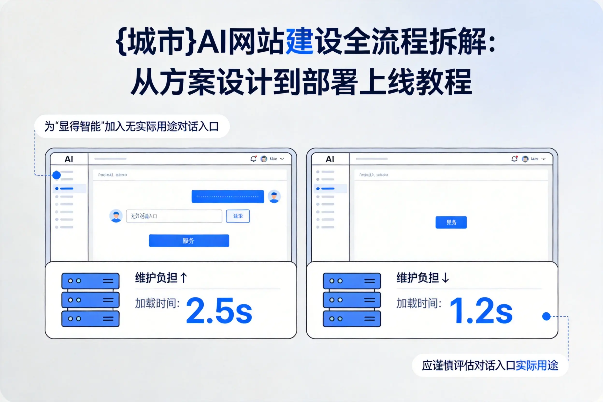 昌吉AI网站建设全流程拆解：从方案设计到部署上线教程