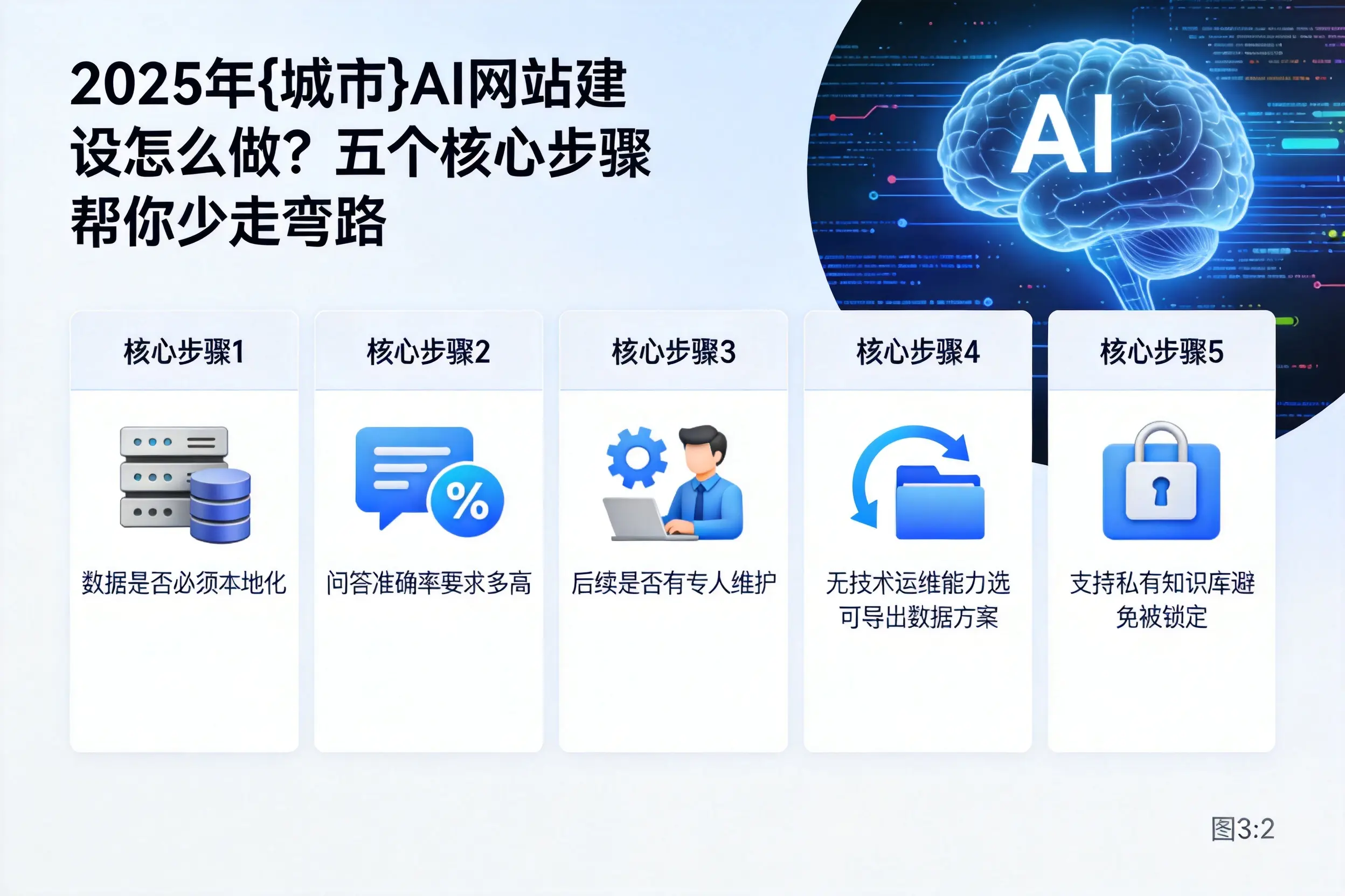 2025年昌吉AI网站建设怎么做？五个核心步骤帮你少走弯路