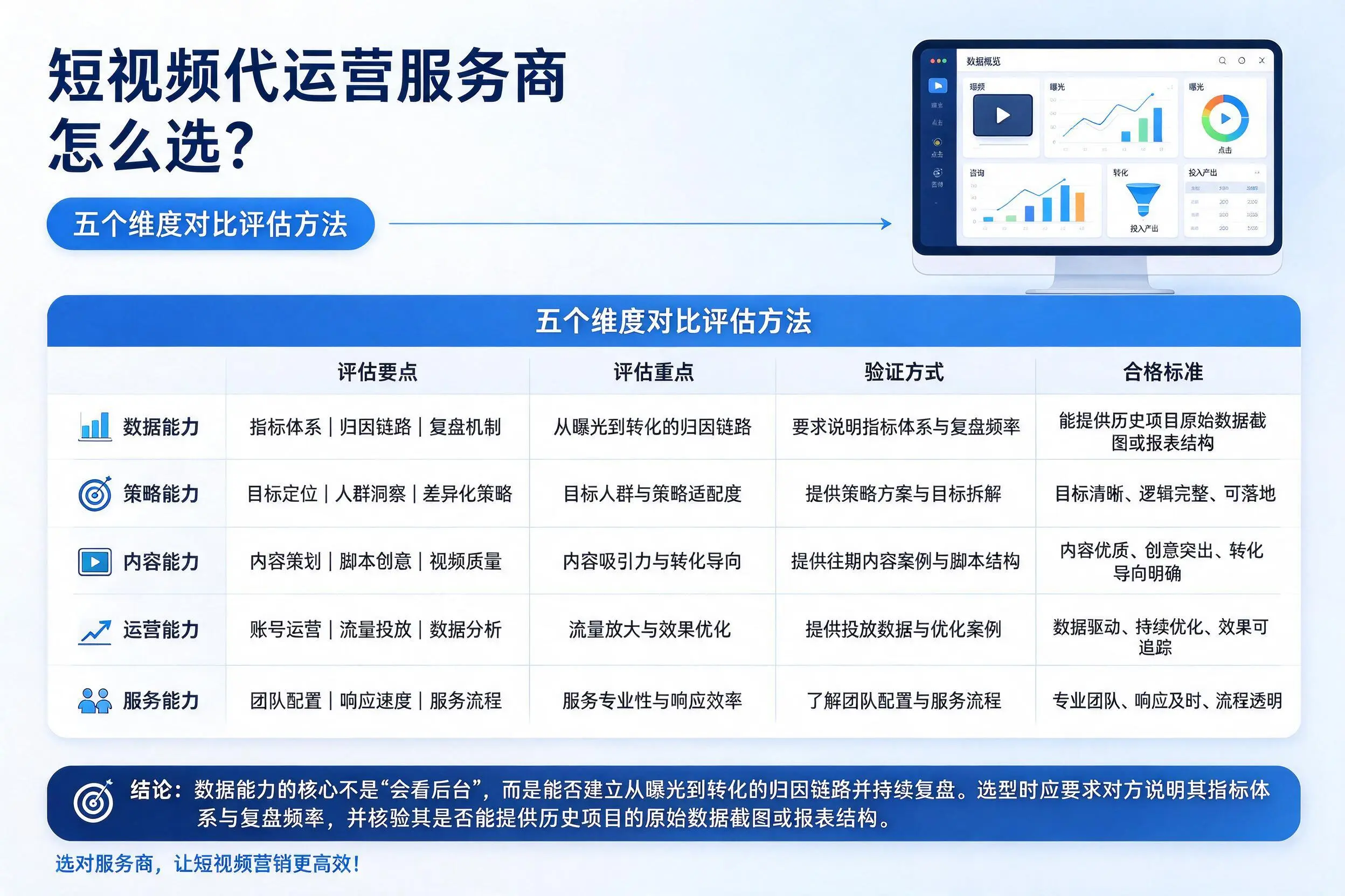 昌吉短视频代运营服务商怎么选？五个维度对比评估方法