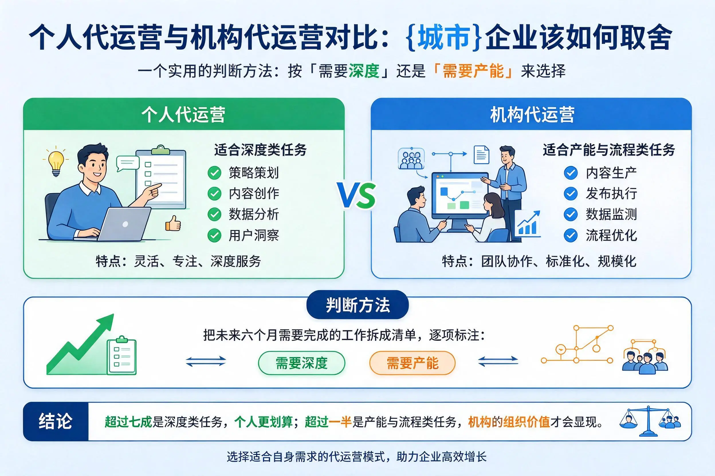 个人代运营与机构代运营对比：昌吉企业该如何取舍