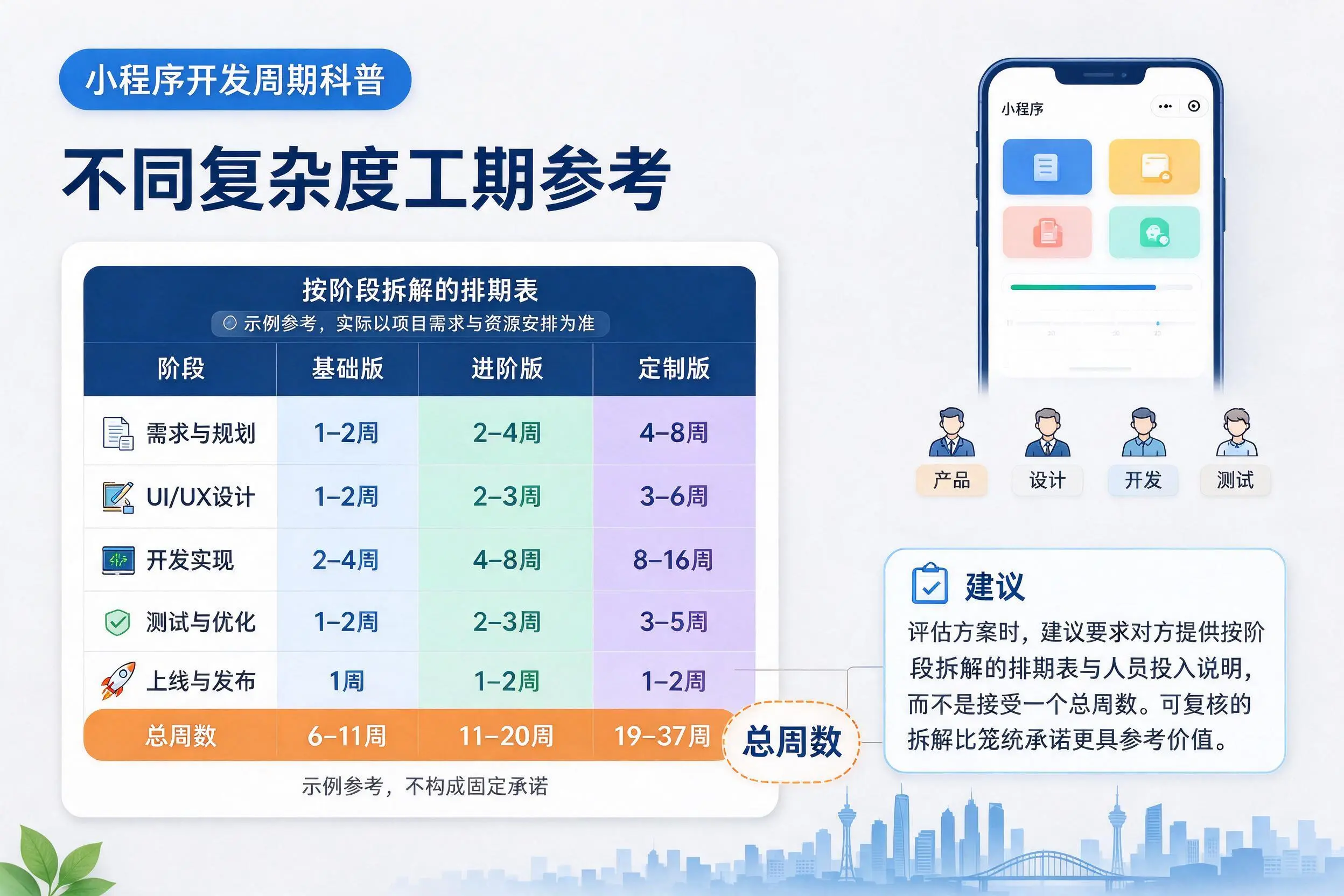 昌吉小程序开发周期科普:不同复杂度工期参考