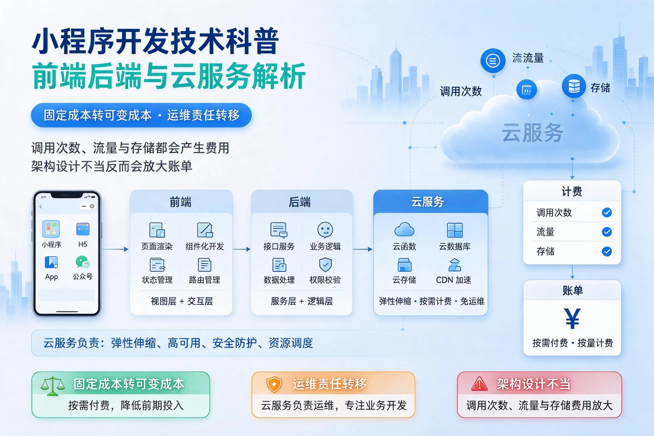 昌吉小程序开发技术科普：前端后端与云服务解析