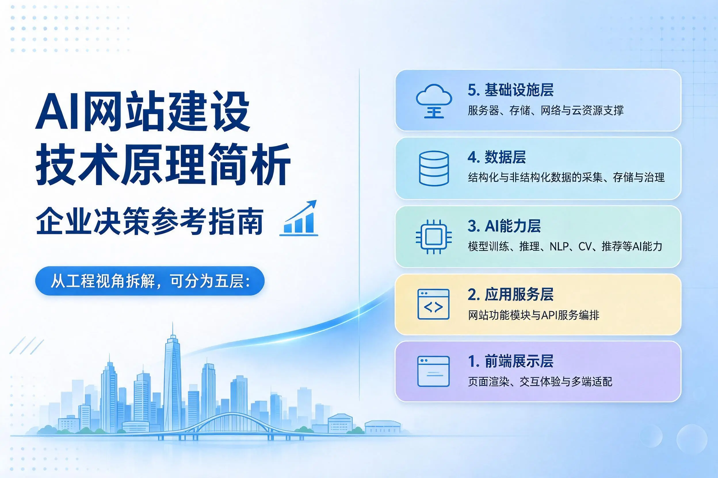 AI网站建设技术原理简析,昌吉企业决策参考指南