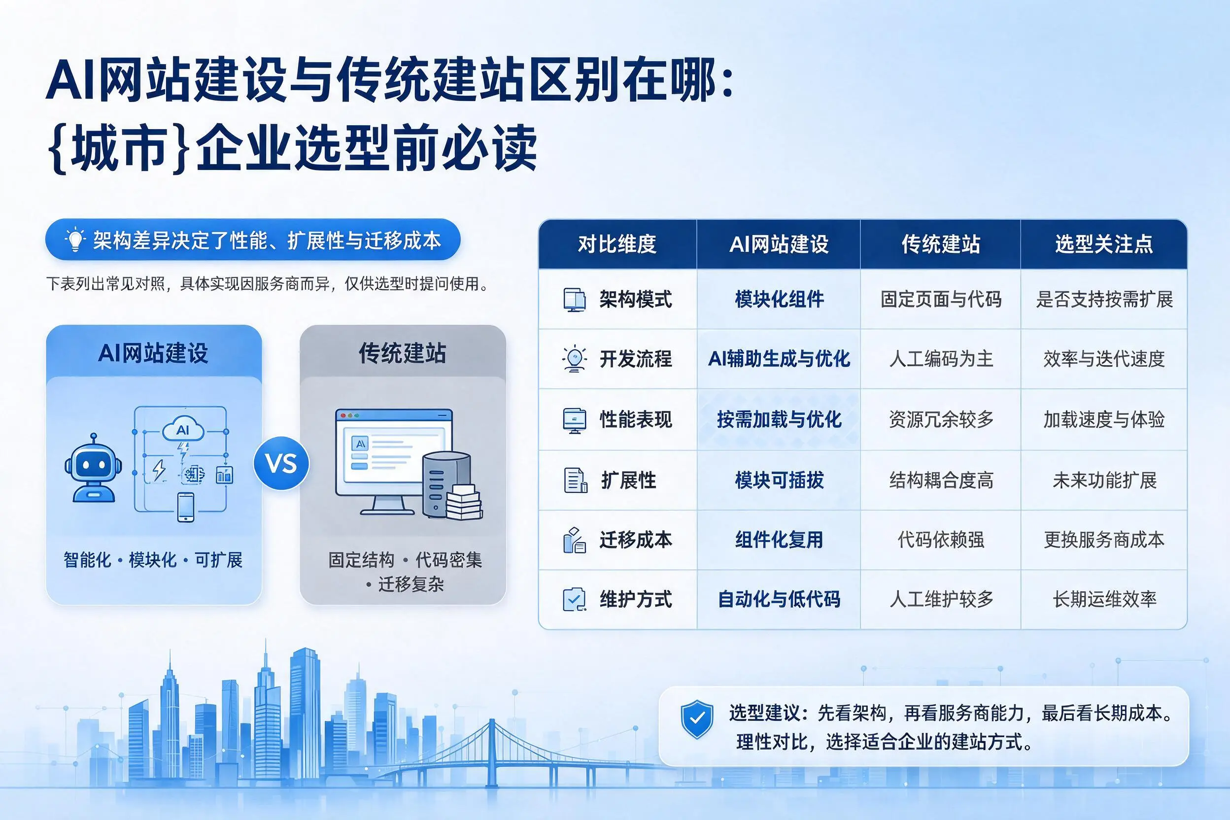 AI网站建设与传统建站区别在哪：昌吉企业选型前必读