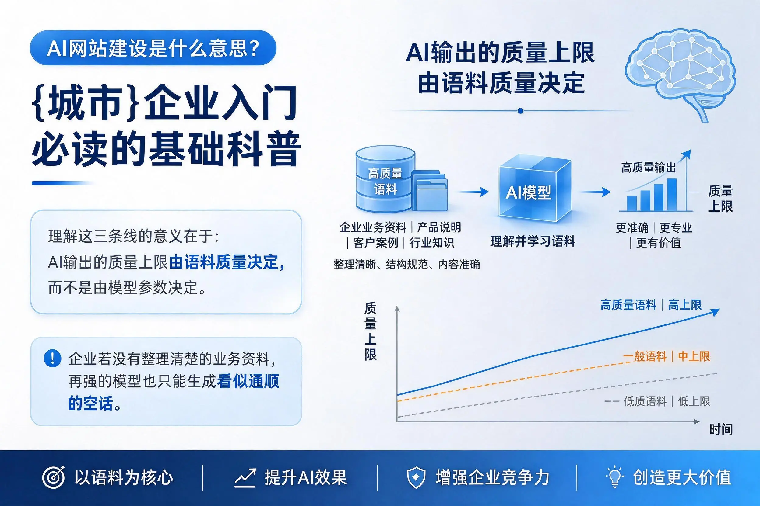 AI网站建设是什么意思?昌吉企业入门必读的基础科普