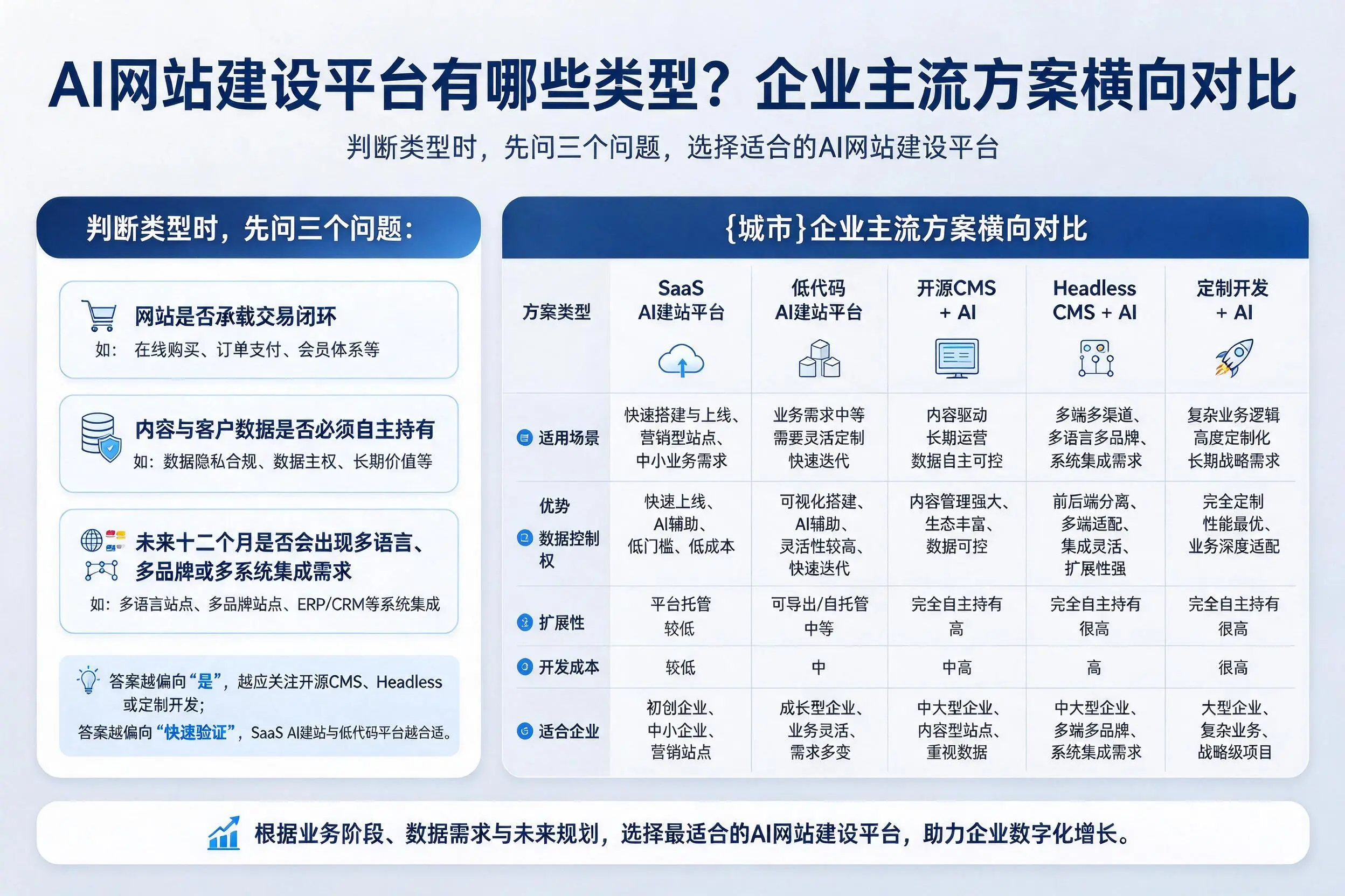 AI网站建设平台有哪些类型?昌吉企业主流方案横向对比