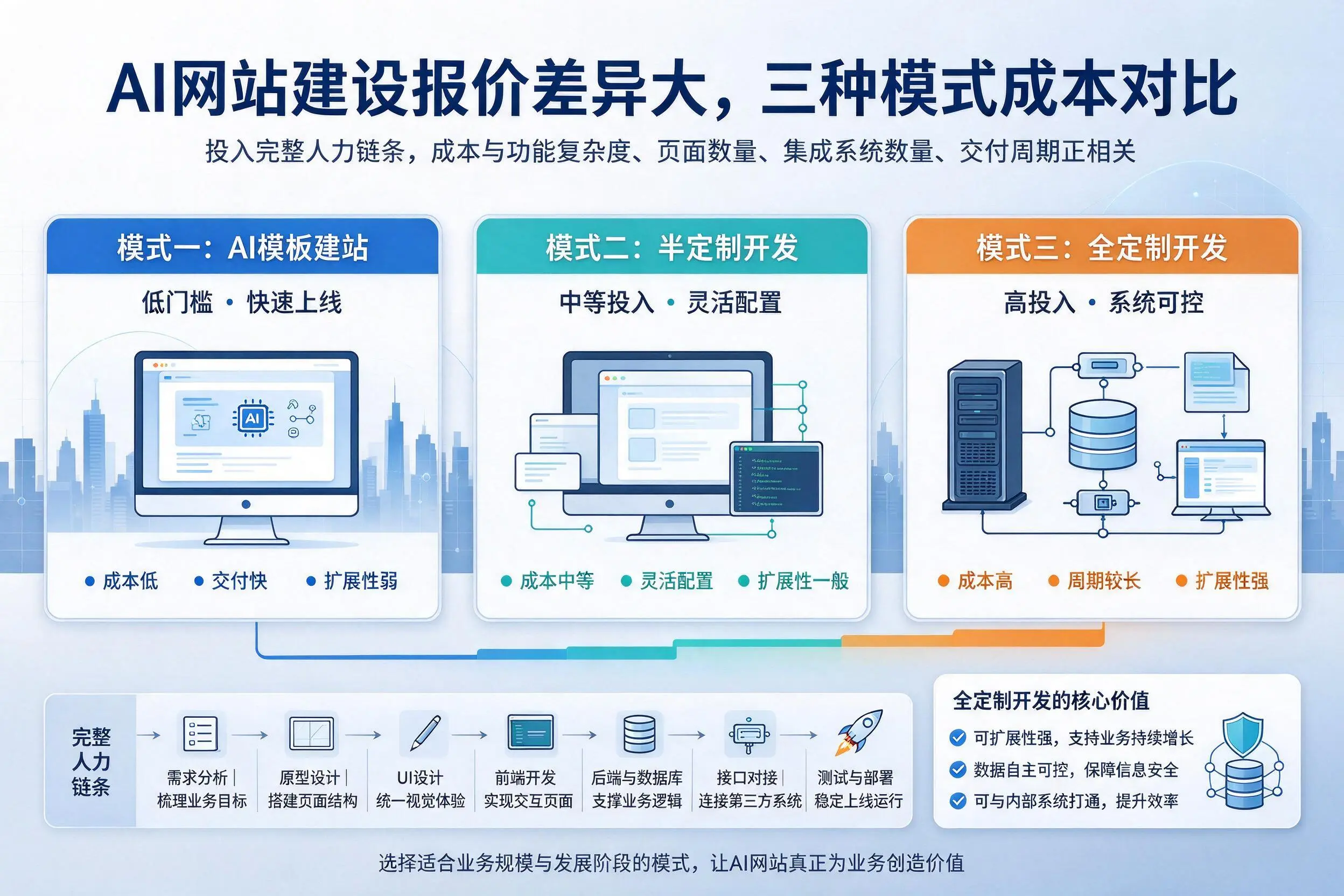 昌吉AI网站建设报价差异大,三种模式成本对比