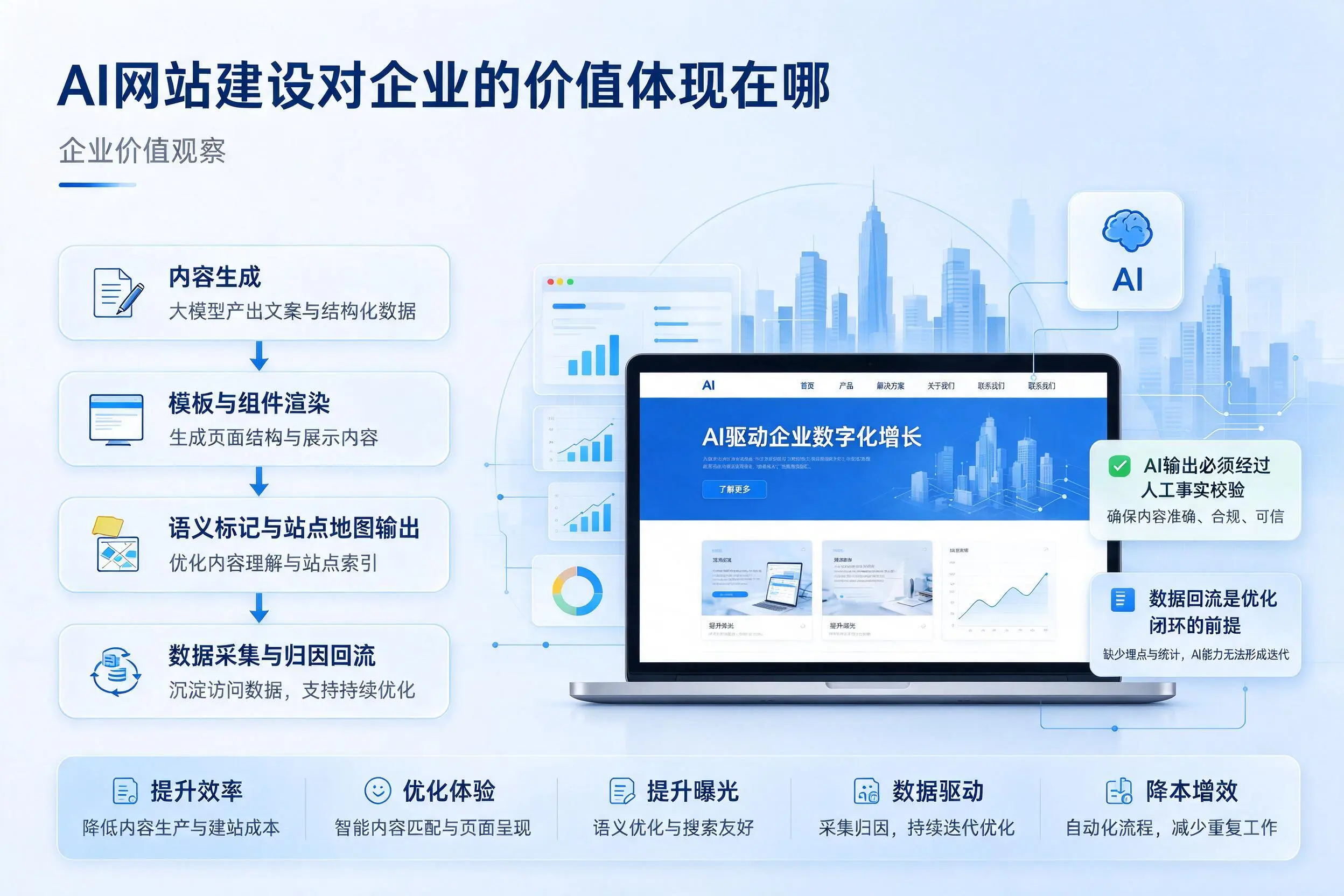 AI网站建设对企业的价值体现在哪，昌吉实践观察