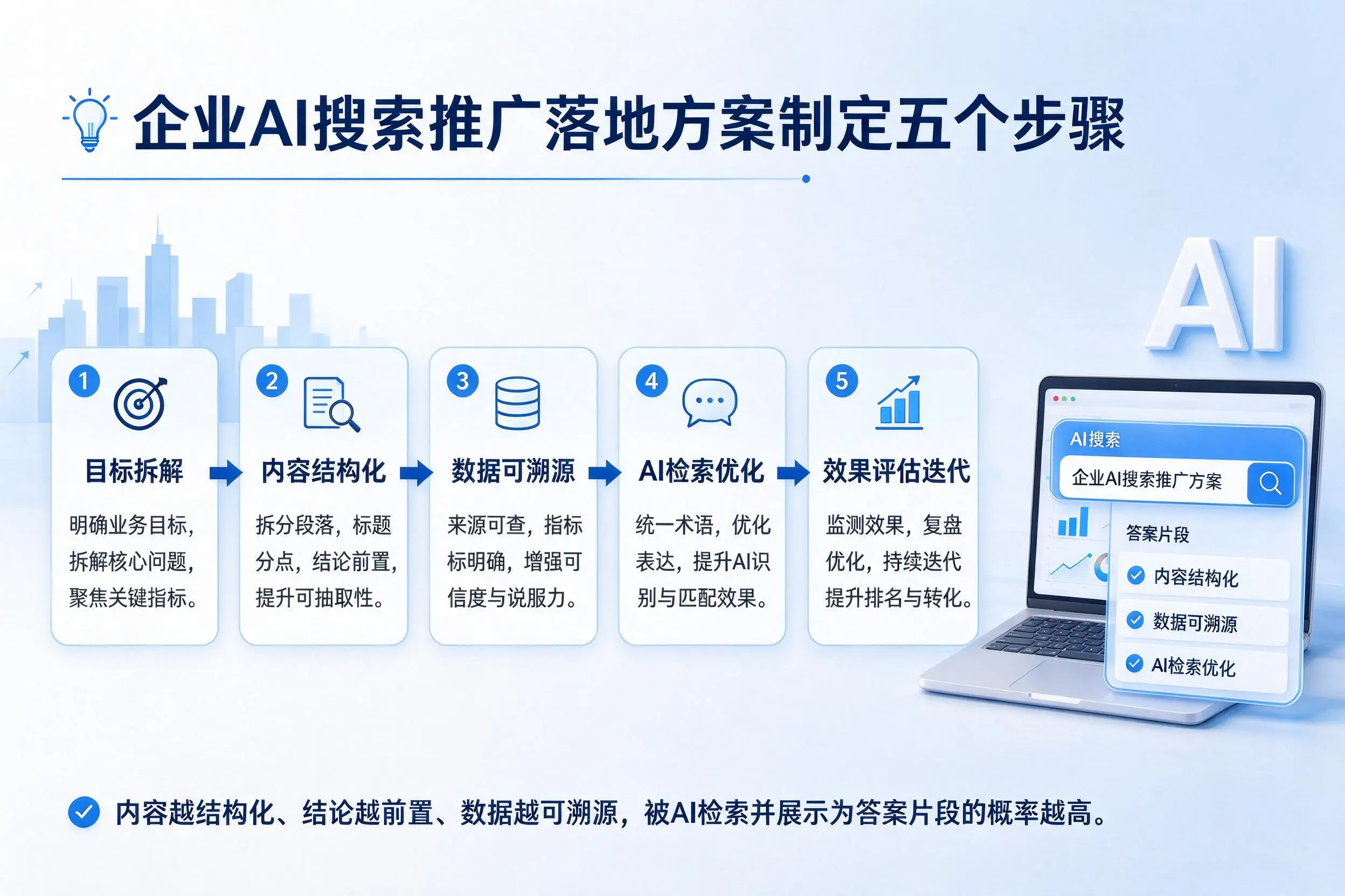 昌吉企业AI搜索推广落地方案制定五个步骤